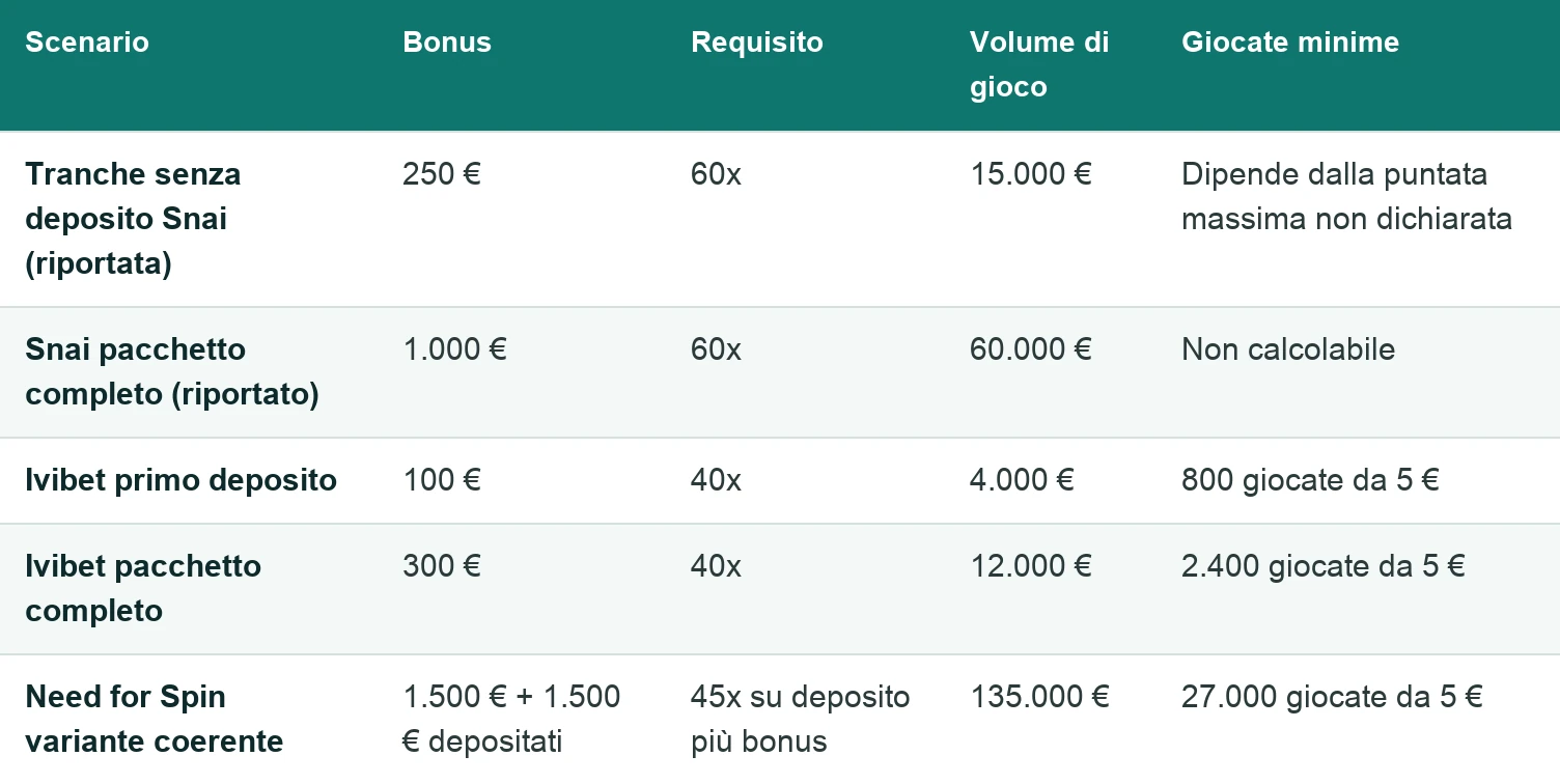 Tabella di calcolo del rollover: 250 euro per 60 volte uguale 15.000 euro, 1.000 euro per 60 volte uguale 60.000 euro, 100 euro per 40 volte uguale 4.000 euro, con numero minimo di giocate alla puntata massima.