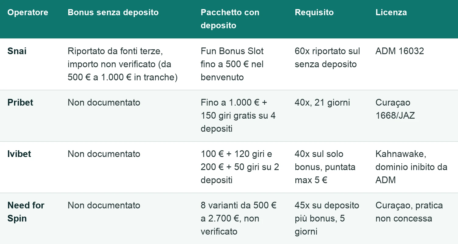Tabella di confronto dei bonus senza deposito: Snai unico con offerta riportata ma importo non verificato e requisito 60x; Pribet, Ivibet e Need for Spin senza bonus senza deposito documentato, solo pacchetti su deposito da 40x a 45x.