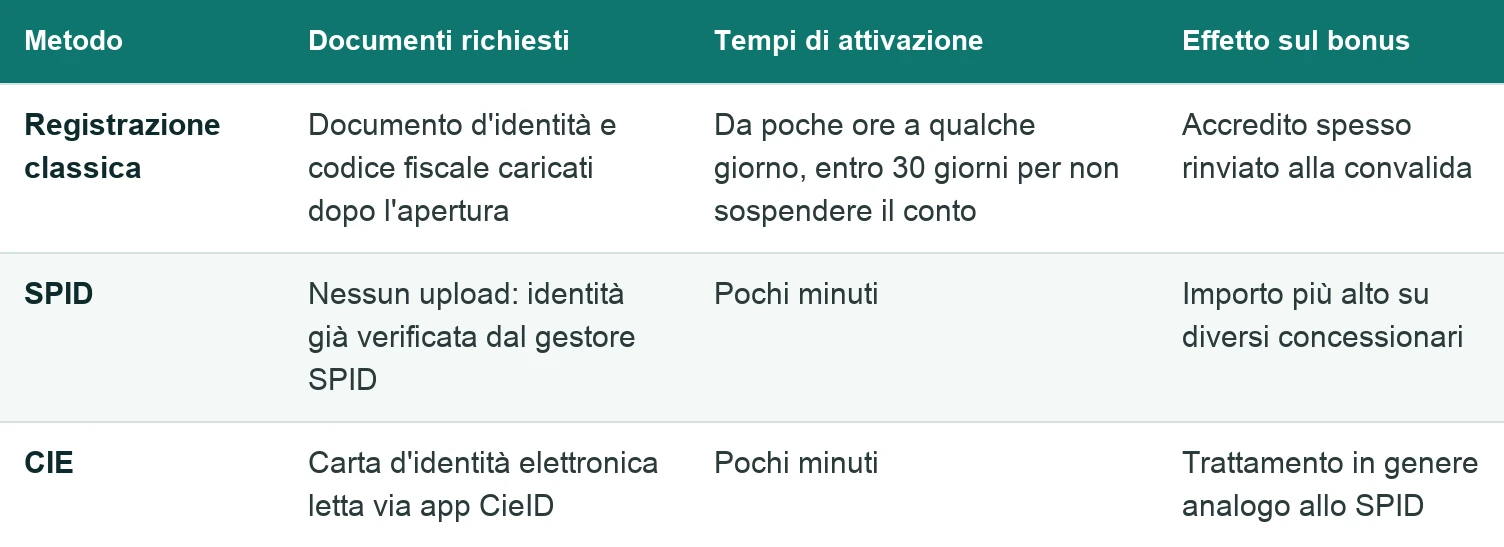 Tabella dei tre metodi di registrazione per il bonus senza deposito: classica con upload del documento, SPID e CIE con identità già verificata, tempi di attivazione ed effetto sull'accredito del bonus.