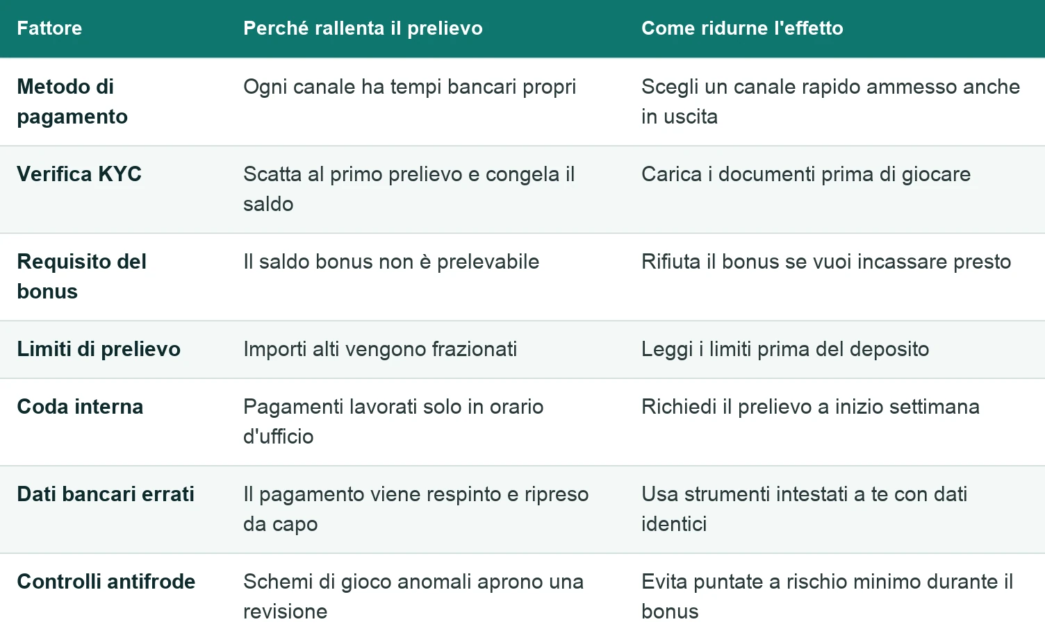 Tabella dei 7 fattori che rallentano un prelievo: metodo di pagamento, verifica KYC, requisito del bonus, limiti, coda interna, dati bancari errati e controlli antifrode, con la contromisura per ciascuno.