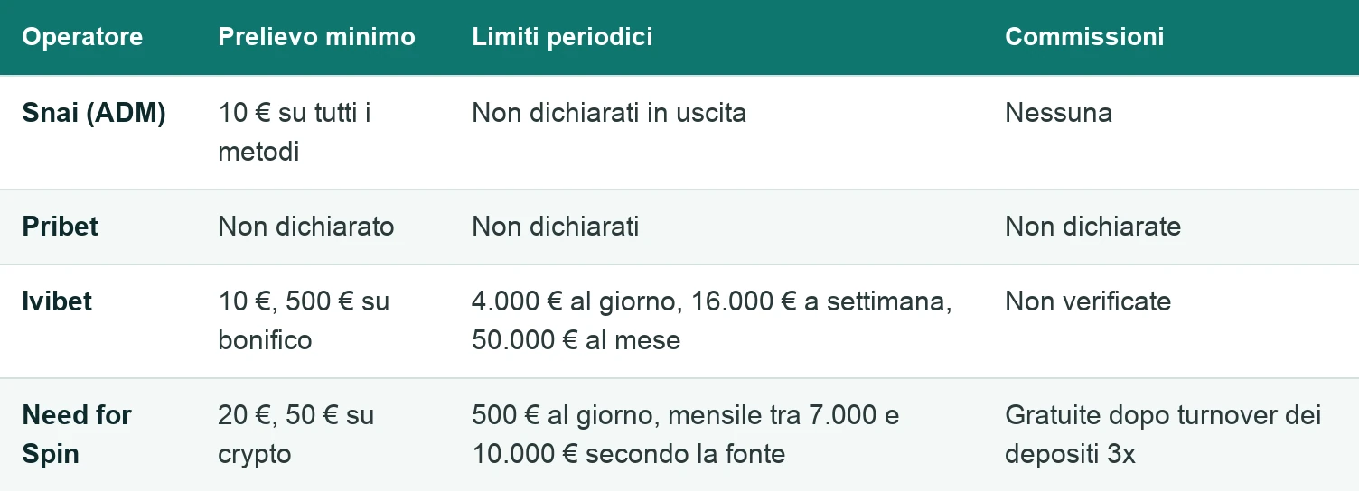Tabella dei limiti di prelievo: Snai minimo 10 euro senza commissioni; Ivibet 4.000 euro al giorno, 16.000 a settimana, 50.000 al mese e 500 euro minimi su bonifico; Need for Spin 500 euro al giorno; Pribet limiti non dichiarati.