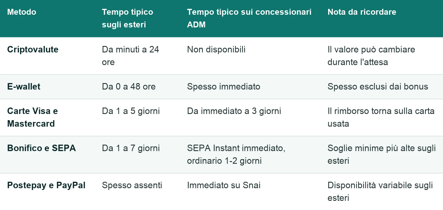 Tabella dei tempi tipici per metodo di pagamento sugli operatori esteri e sui concessionari ADM: criptovalute, e-wallet, carte, bonifico e SEPA, Postepay e PayPal.