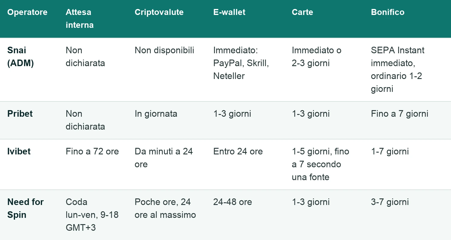 Tabella dei tempi di prelievo per canale: Snai accredita subito su e-wallet e SEPA Instant; Pribet crypto in giornata e bonifico fino a 7 giorni; Ivibet attesa fino a 72 ore poi crypto ed e-wallet entro 24 ore; Need for Spin coda solo nei giorni feriali.