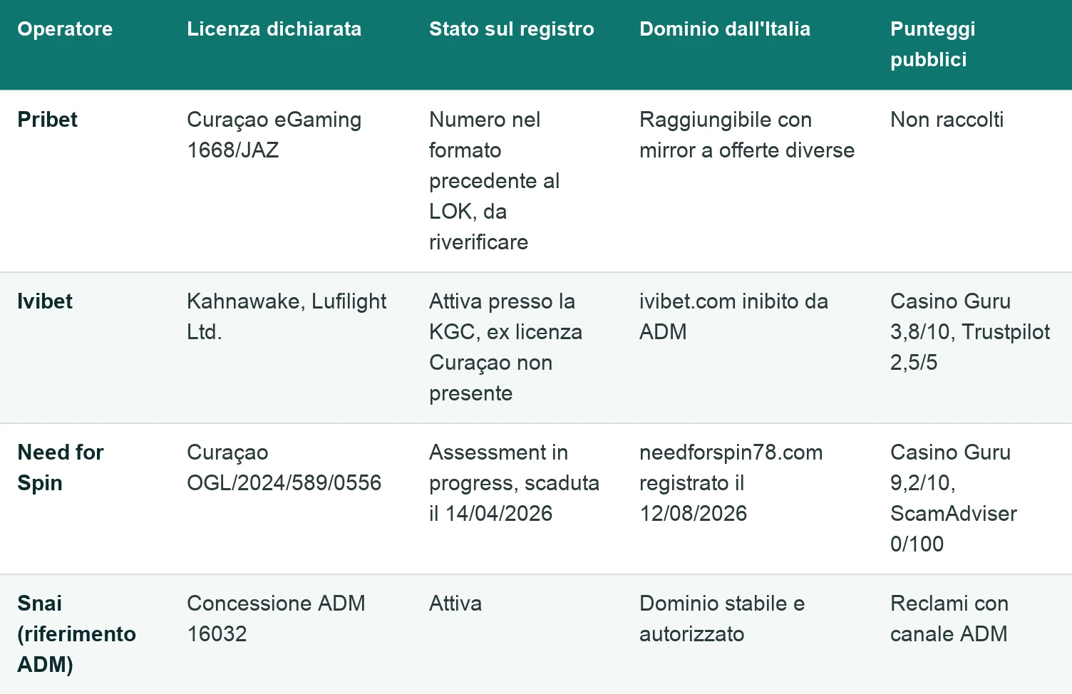 Tabella dei 3 casinò esteri e del concessionario di riferimento: licenza dichiarata, stato sul registro, raggiungibilità del dominio dall'Italia e punteggi pubblici. Need for Spin con licenza in istruttoria, Ivibet con dominio inibito da ADM.