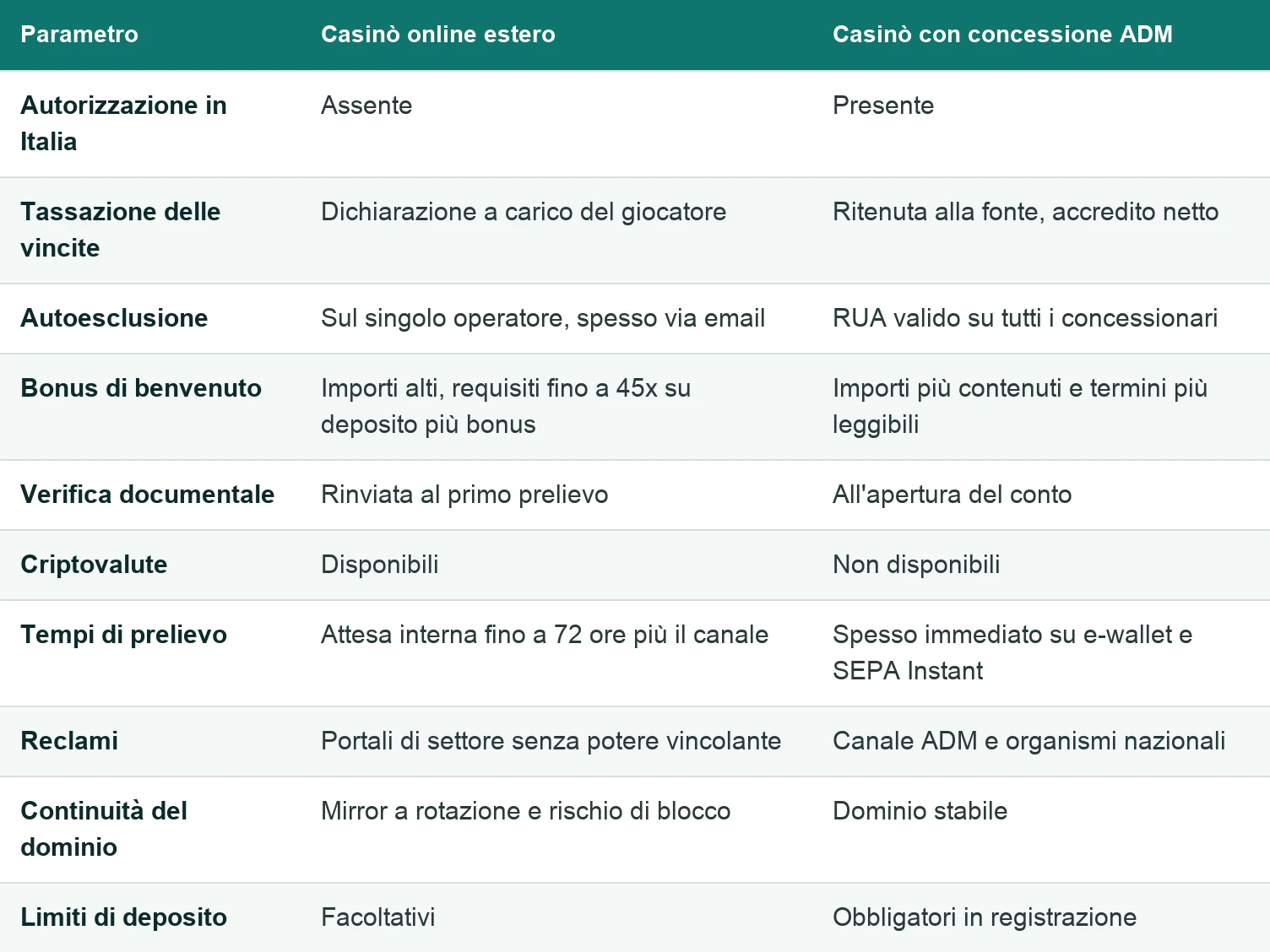 Tabella di 10 parametri tra casinò online estero e casinò con concessione ADM: autorizzazione, tasse, autoesclusione, bonus, verifica, criptovalute, prelievi, reclami, dominio e limiti di deposito.