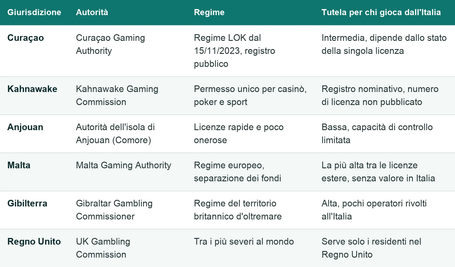Tabella di 6 giurisdizioni dei casinò esteri: Curaçao con regime LOK, Kahnawake, Anjouan, Malta con MGA, Gibilterra e Regno Unito con UKGC, con autorità, regime e tutela per chi gioca dall'Italia.
