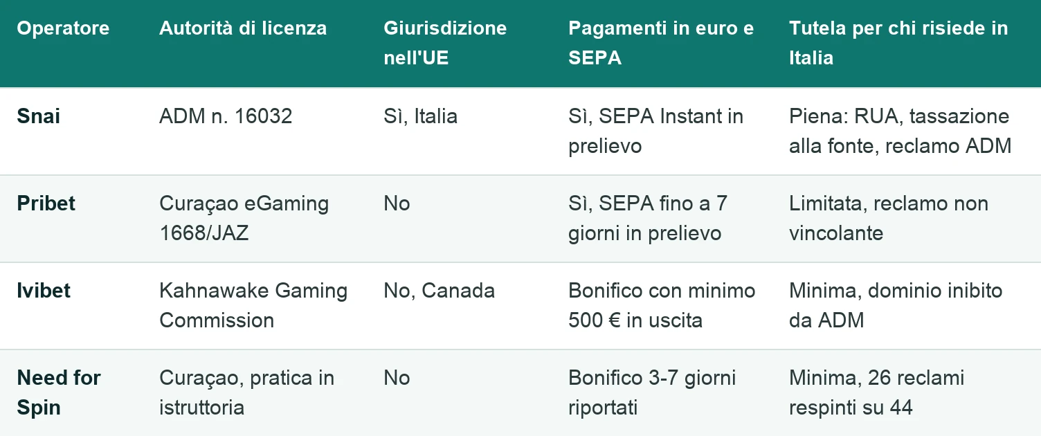 Tabella dei 4 operatori per giurisdizione: solo Snai ha una licenza rilasciata in un paese UE, l'ADM; Pribet e Need for Spin sono in Curaçao, Ivibet in Canada con licenza Kahnawake; pagamenti in euro e tutela per chi risiede in Italia.