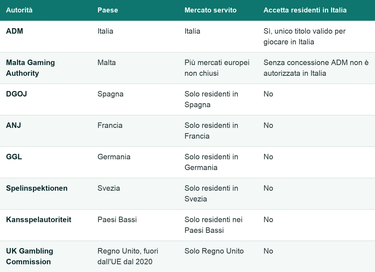 Tabella di 8 autorità di gioco europee: ADM, Malta Gaming Authority, DGOJ spagnola, ANJ francese, GGL tedesca, Spelinspektionen svedese, Kansspelautoriteit olandese e UK Gambling Commission, con mercato servito e accettazione dei residenti italiani.