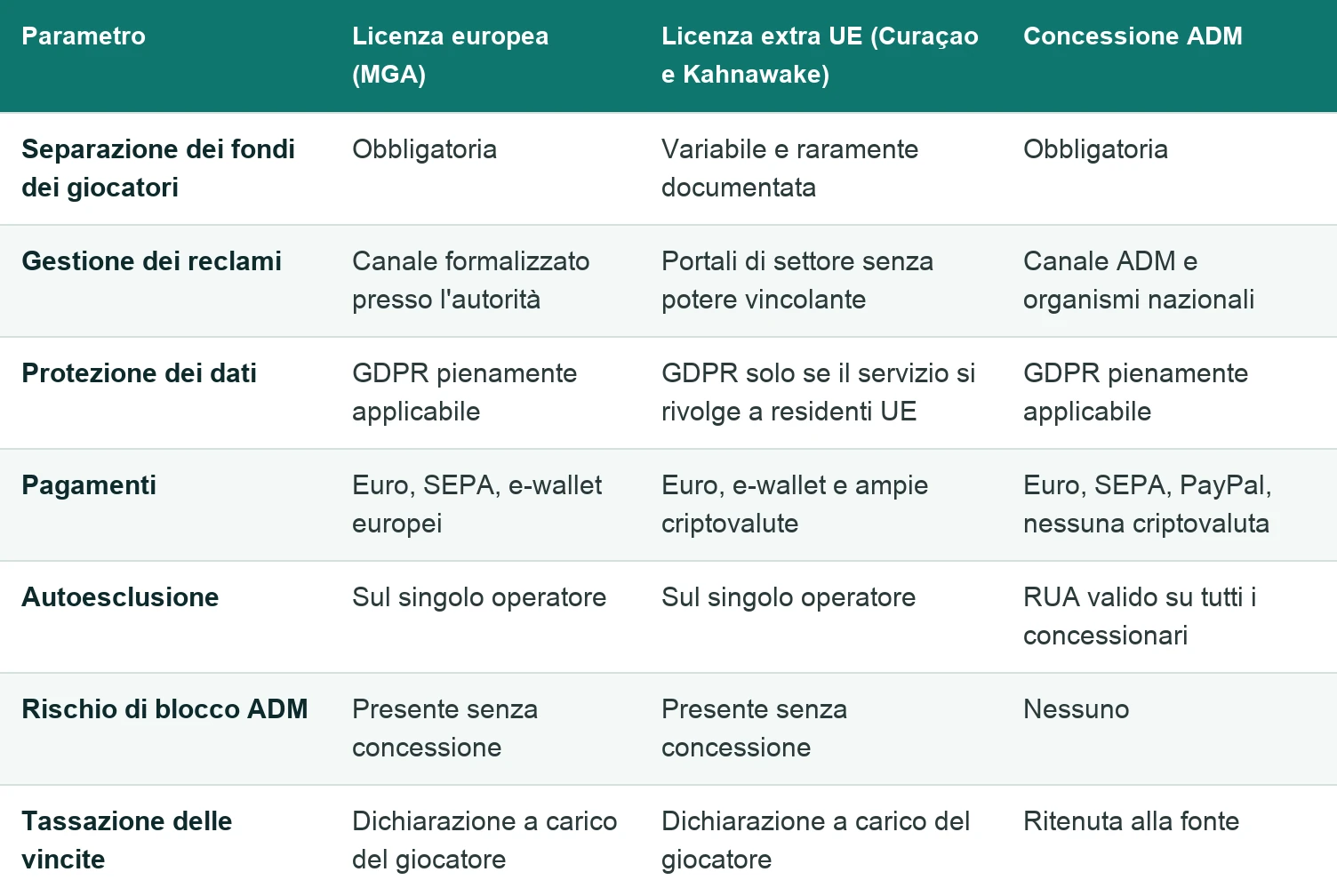 Tabella di confronto tra licenza europea MGA, licenze extra UE di Curaçao e Kahnawake e concessione ADM su separazione dei fondi, reclami, GDPR, pagamenti, autoesclusione, rischio di blocco e tassazione.