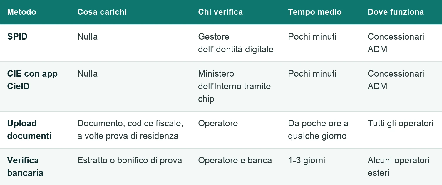 Tabella dei metodi di verifica dell'identità: SPID e CIE senza caricare nulla in pochi minuti sui concessionari ADM, upload dei documenti da poche ore a qualche giorno, verifica bancaria in 1-3 giorni.