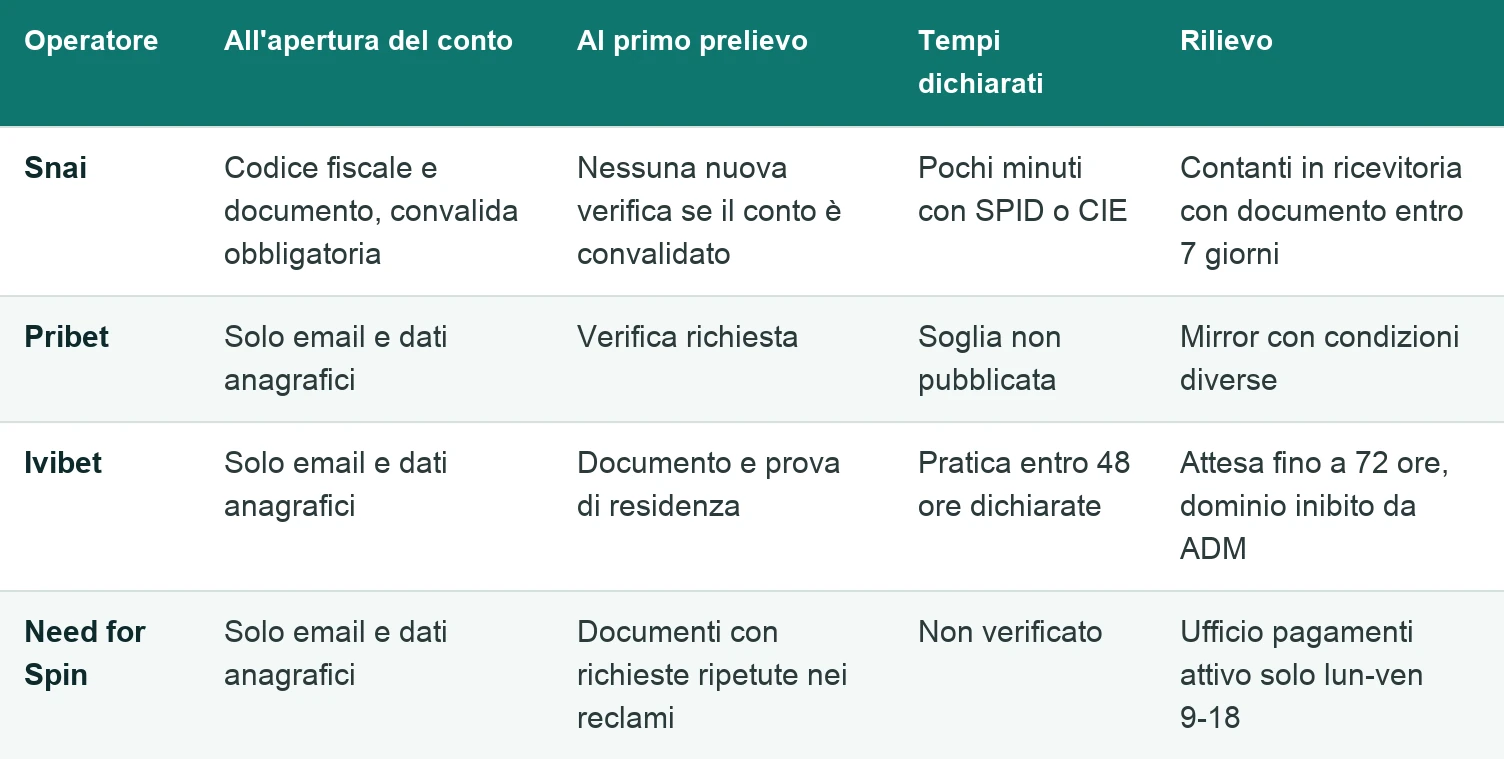 Tabella del momento della verifica documentale: Snai chiede codice fiscale e documento all'apertura, Pribet, Ivibet e Need for Spin solo al primo prelievo, con tempi dichiarati e rilievi per ciascun operatore.