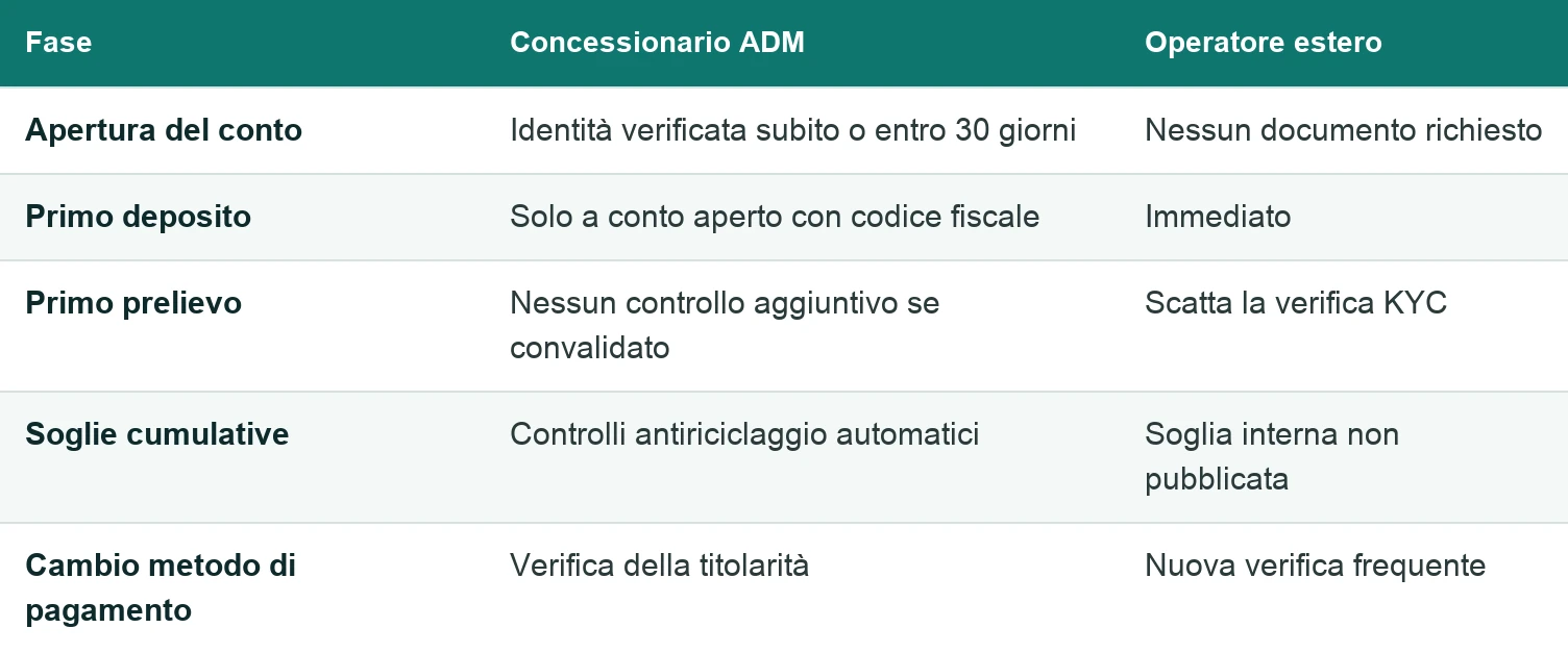 Tabella che confronta le fasi di verifica tra concessionario ADM e operatore estero: apertura, primo deposito, primo prelievo, soglie cumulative e cambio del metodo di pagamento.