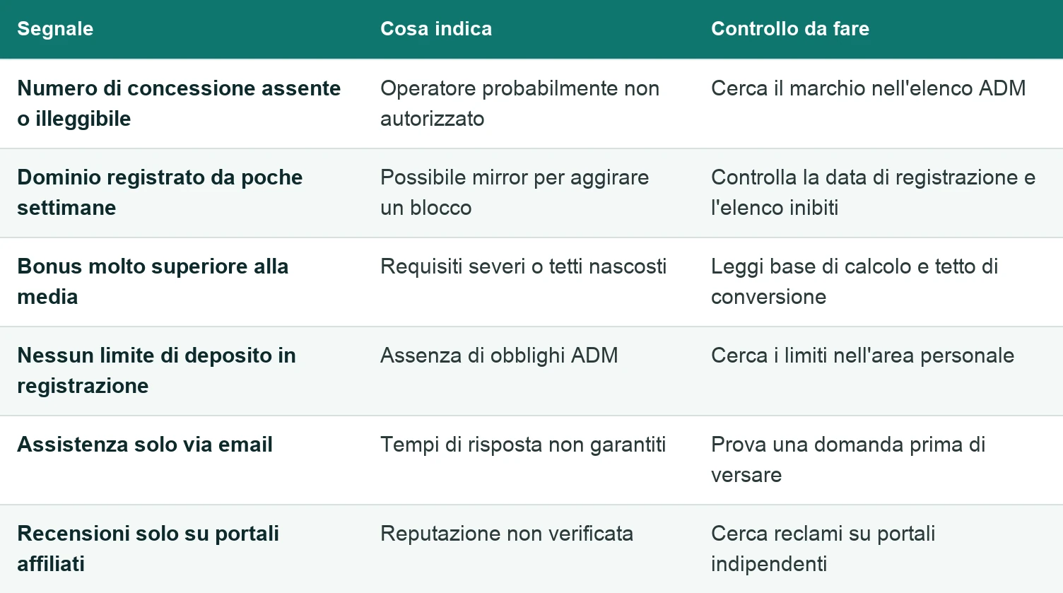 Tabella di 6 segnali di allarme per un nuovo casinò: concessione assente, dominio appena registrato, bonus fuori scala, nessun limite di deposito, assistenza solo via email, recensioni solo su portali affiliati.
