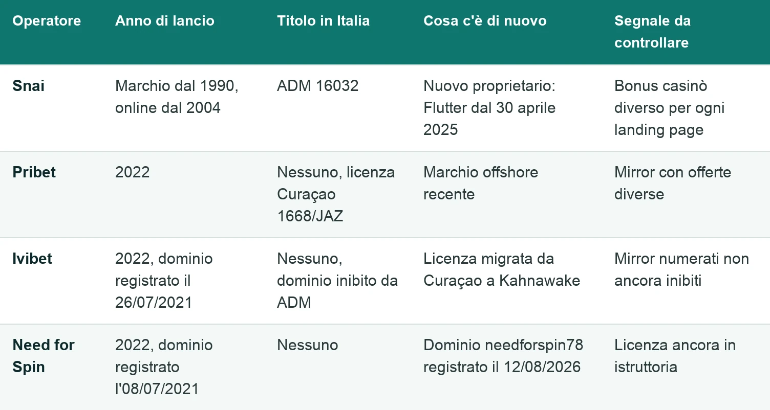 Tabella dei 4 operatori per anno di lancio e titolo in Italia: Snai marchio dal 1990 con concessione ADM e nuovo proprietario Flutter dal 2025; Pribet, Ivibet e Need for Spin lanciati nel 2022 senza titolo italiano.