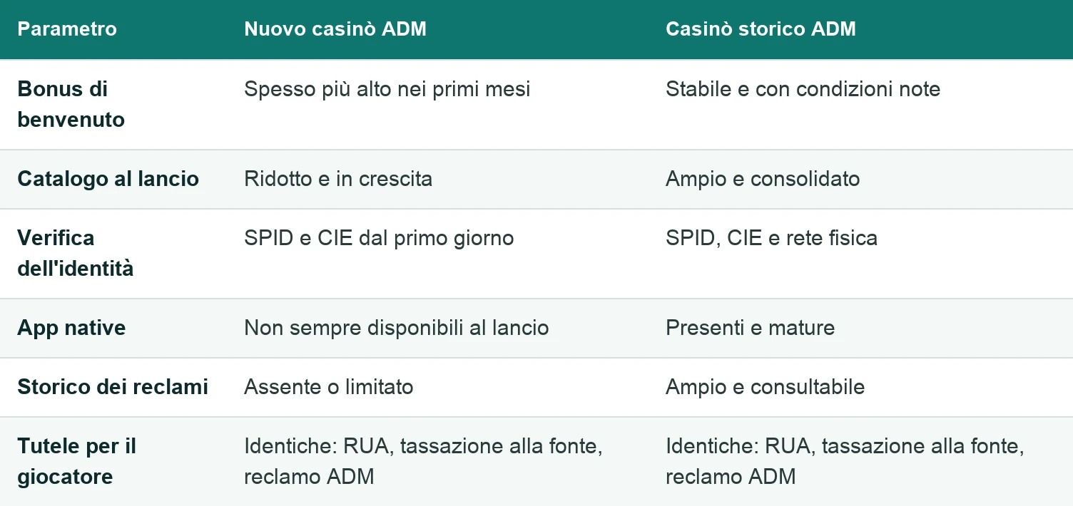Tabella di confronto tra nuovo casinò ADM e casinò storico ADM su bonus, catalogo, verifica dell'identità, app, storico dei reclami e tutele, che restano identiche.