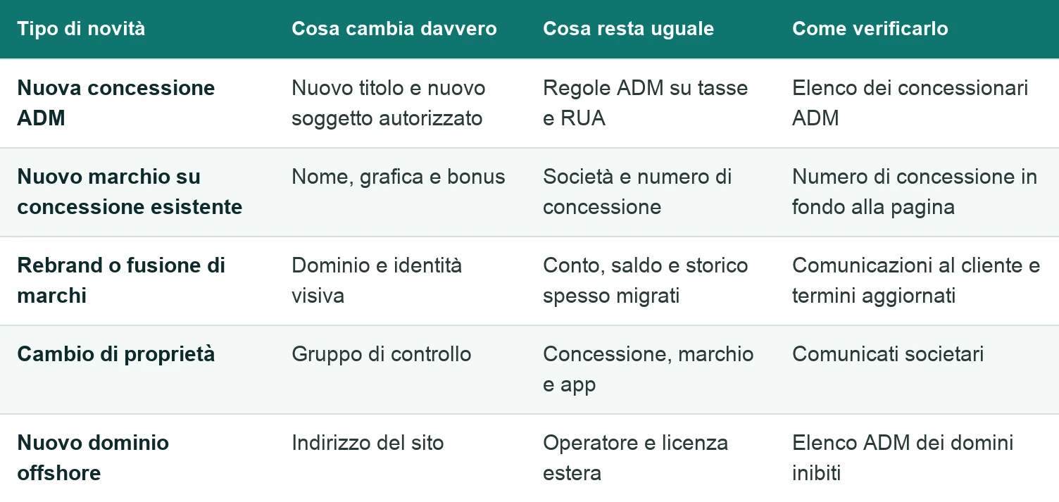 Tabella dei 5 tipi di novità: nuova concessione ADM, nuovo marchio su concessione esistente, rebrand o fusione, cambio di proprietà e nuovo dominio offshore, con cosa cambia, cosa resta uguale e come verificarlo.