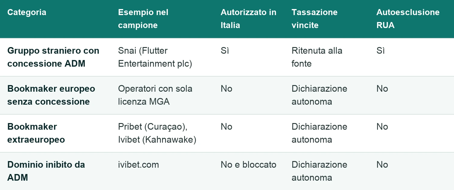 Tabella delle 4 categorie di siti scommesse stranieri: gruppo estero con concessione ADM autorizzato con tassazione alla fonte e RUA; bookmaker europeo senza concessione, extraeuropeo e dominio inibito non autorizzati.