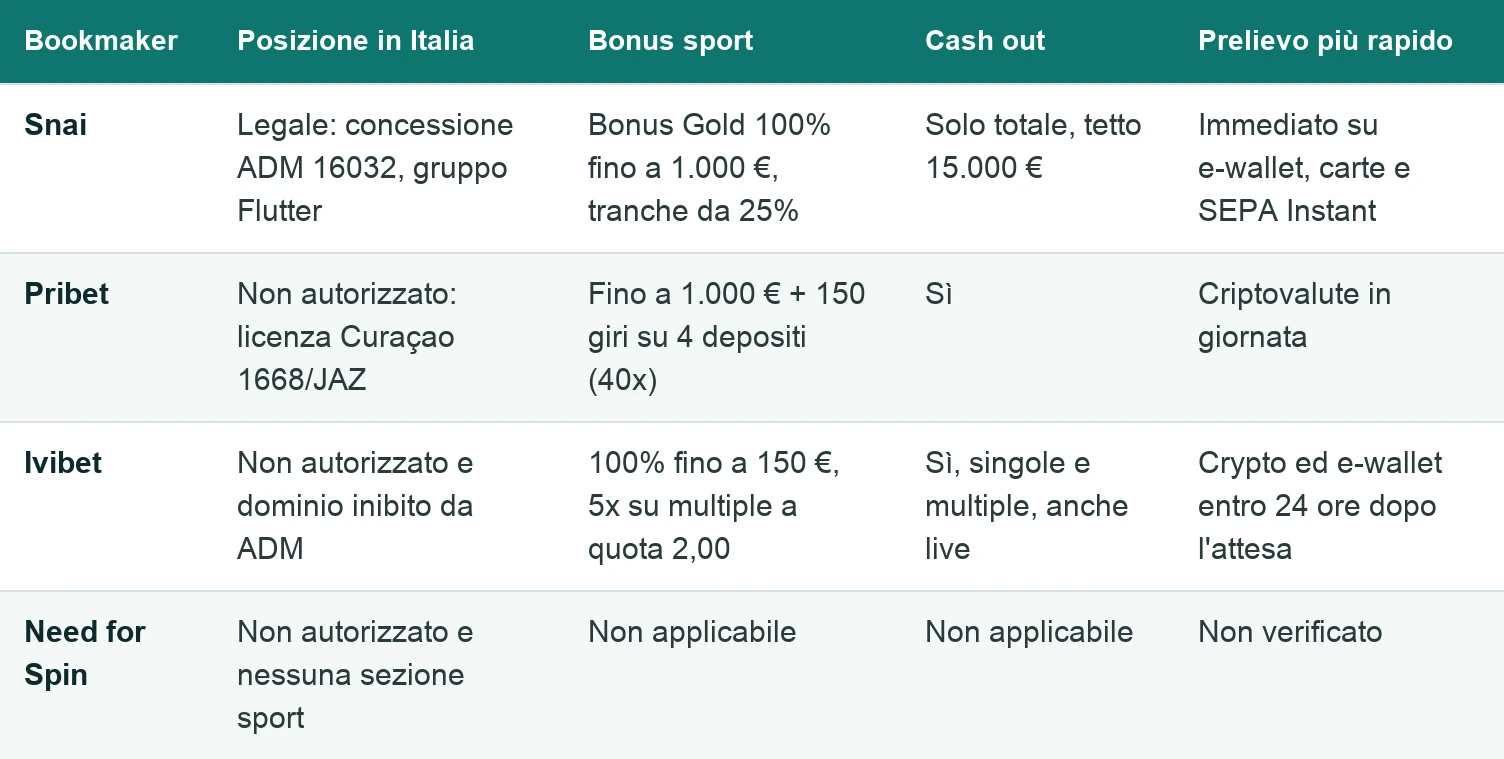 Tabella di 4 bookmaker per posizione legale in Italia: Snai legale con concessione ADM 16032 nel gruppo Flutter, Pribet e Ivibet non autorizzati, Ivibet con dominio inibito, Need for Spin senza sezione sport; bonus, cash out e prelievo più rapido.