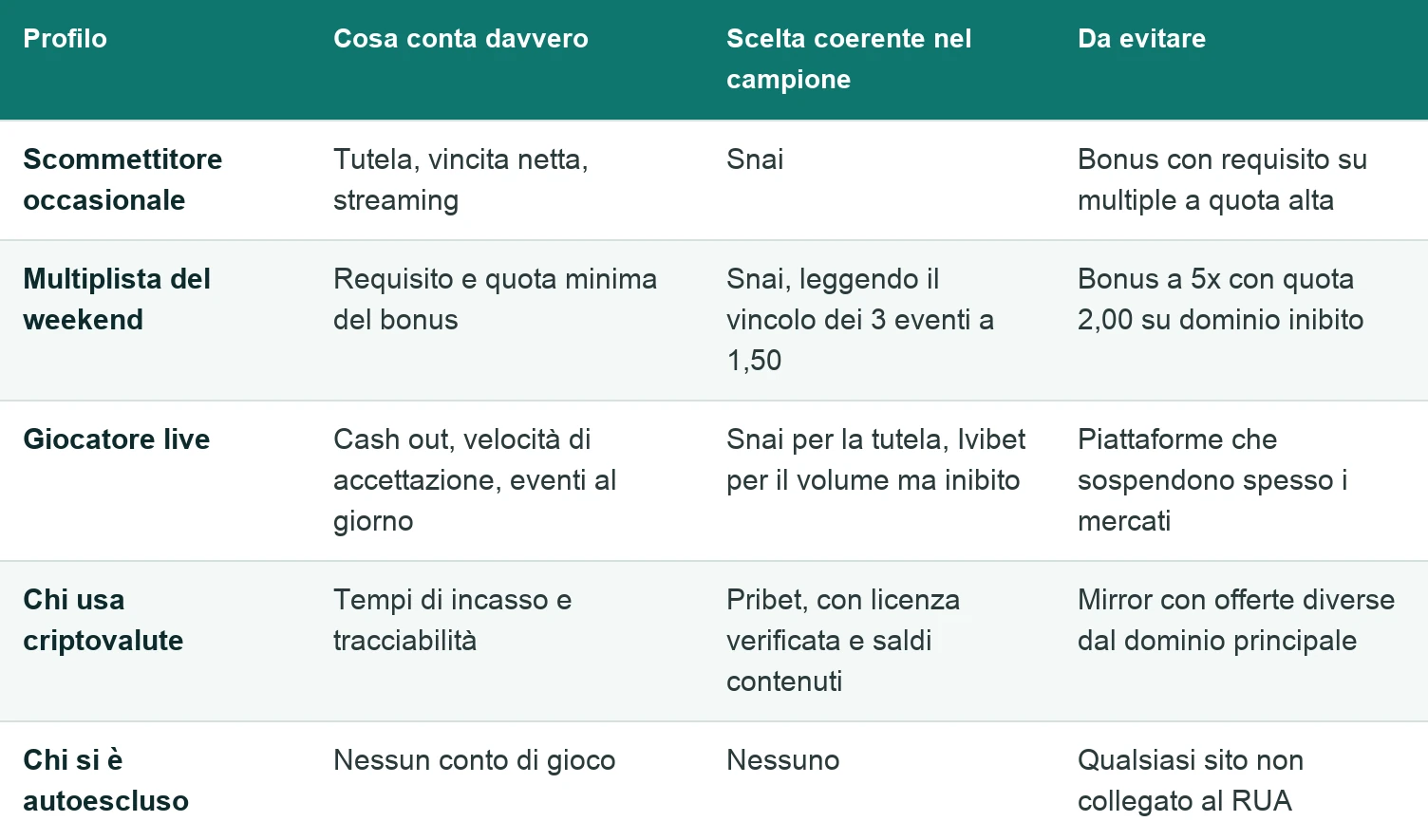 Tabella di 5 profili di scommettitore, occasionale, multiplista, giocatore live, utente di criptovalute e autoescluso, con cosa conta, scelta coerente nel campione e cosa evitare.